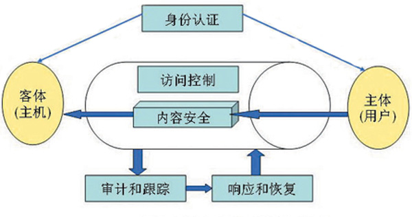 安全防护系统